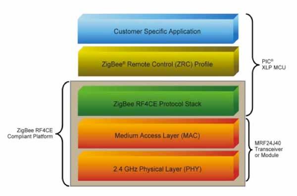 Microchip MRF24J40